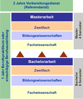 Eine Übersicht über den Verlauf des Studiums gibt diese Grafik