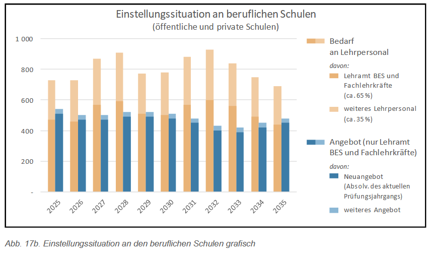 Grafik: es fehlen bis 2035 Lehrer an beruflichen Schulen (Quelle: Bayerische Prognose zum Lehrereinstellungsbedarf, S. 36)